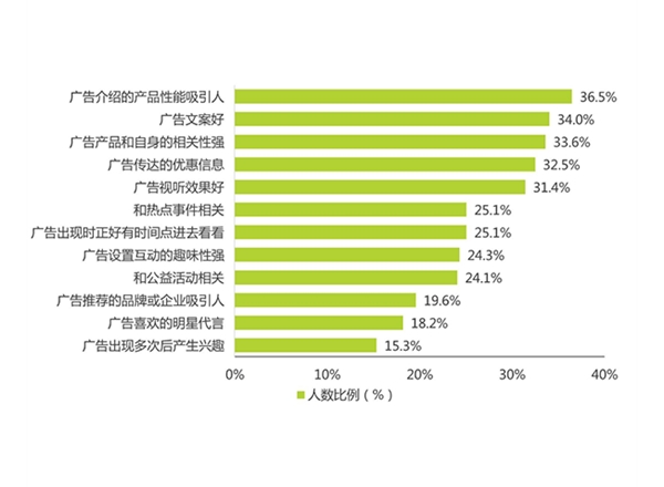 廣告效果調研